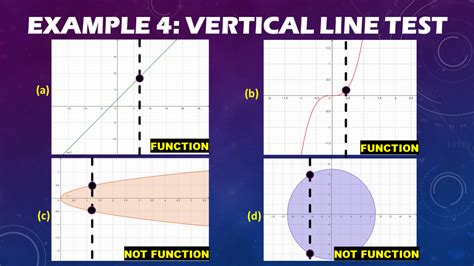 functions vertical line test practice